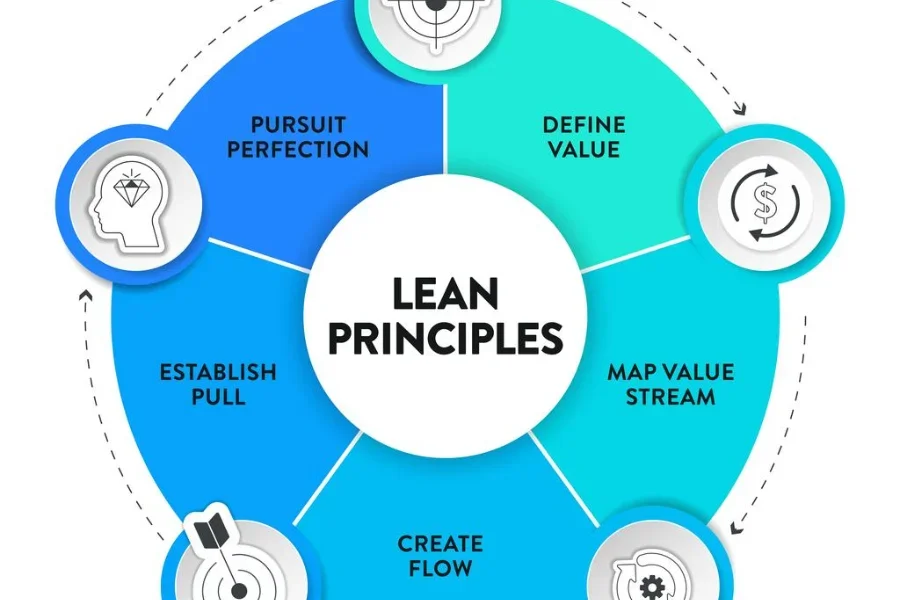 Modèle de bannière d'illustration de diagramme d'infographie de stratégie de principes Lean