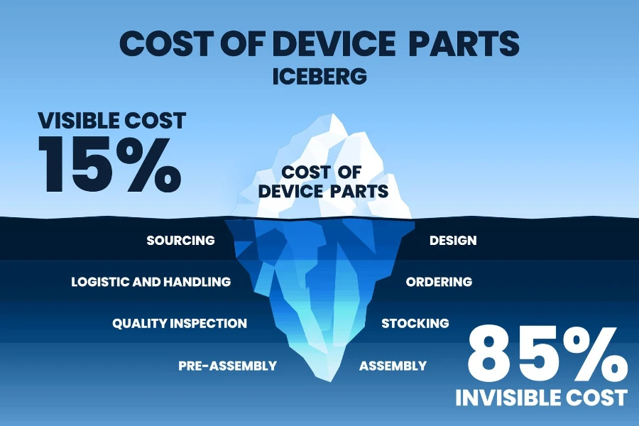 el costo de las piezas del dispositivo