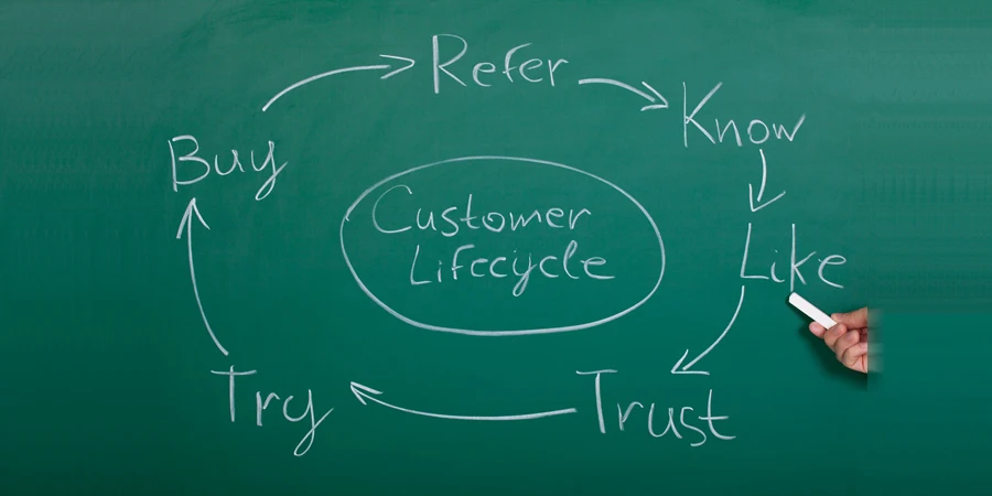 Flussdiagramm des Kundenlebenszyklus