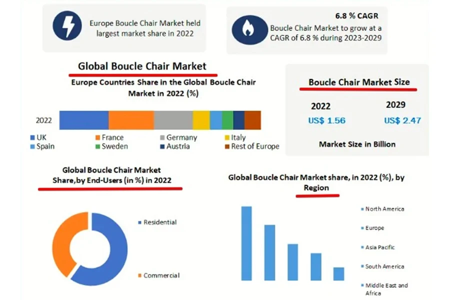 Infografía que muestra las previsiones de mercado para las ventas de sillas boucle