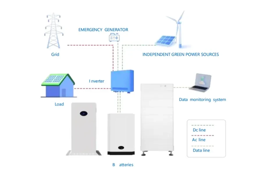 diagrama de um sistema de energia híbrido com inversor/controlador