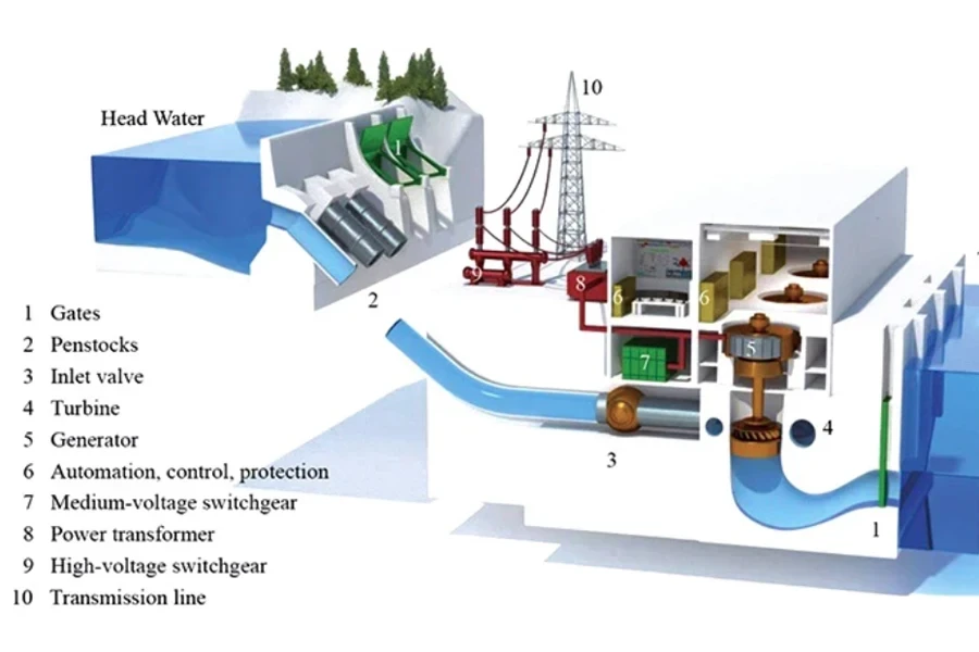 diagram of a reservoir-sited hydroelectric power plant