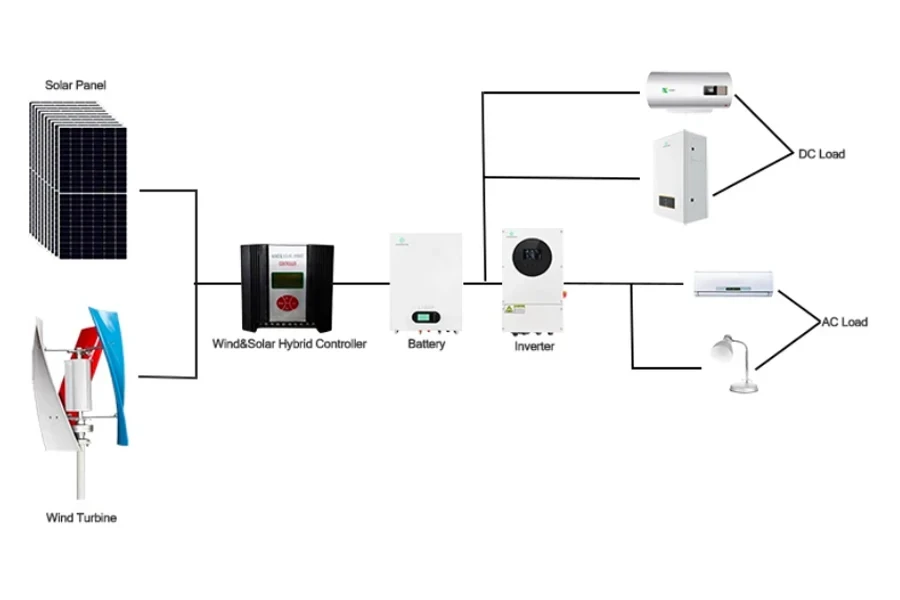 diagrama de um sistema híbrido de energia eólica e solar fora da rede