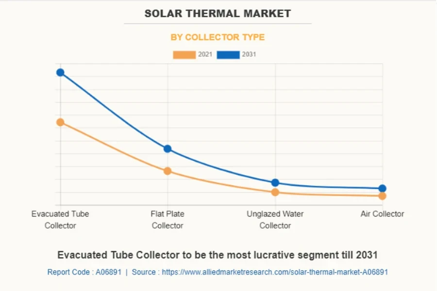 growth projections by collector type 2021-2031