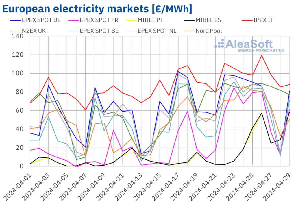 Mercados europeus de eletricidade [€/MWh]