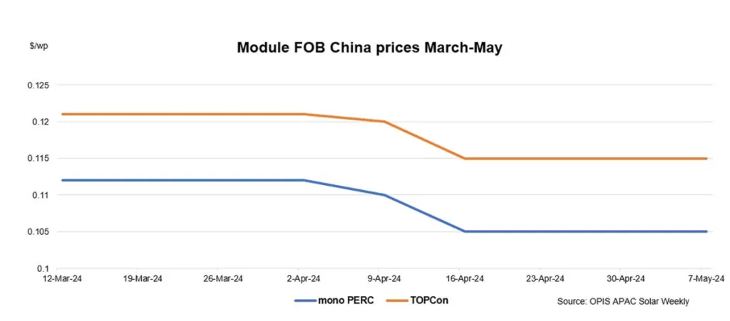 Modül FOB Çin fiyatları Mart-Mayıs