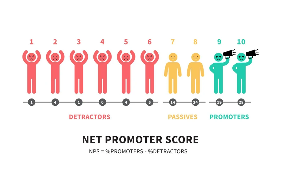 Netto-Promotor-Punktzahl