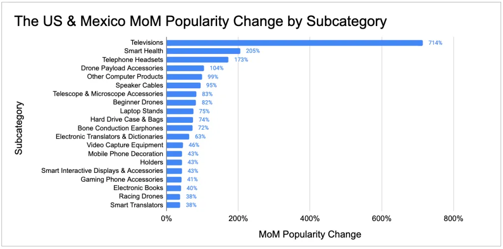 popular categories in US and Mexico