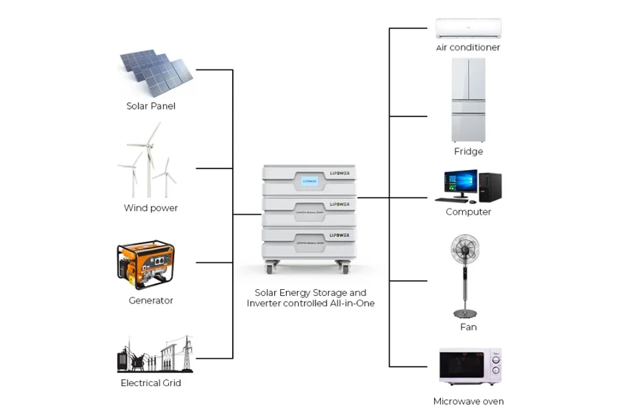 armadio batterie impilabile con inverter e controller