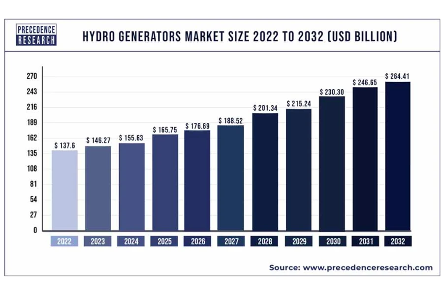 El mercado de generadores hidroeléctricos crecerá a una tasa compuesta anual del 6.8%.