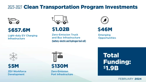 2023-2027 استثمارات برنامج النقل النظيف