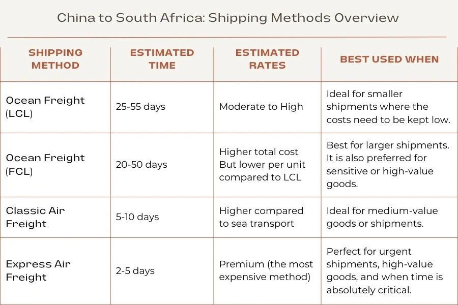 Una descripción general de los métodos de envío de China a Sudáfrica