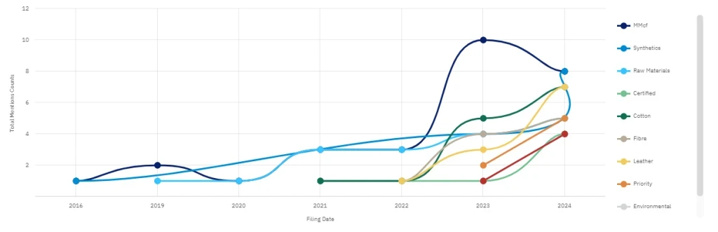 Dados compartilhados pela GlobalData revelaram que o uso do termo MMCF atingiu o pico em 2023 para 10 vezes