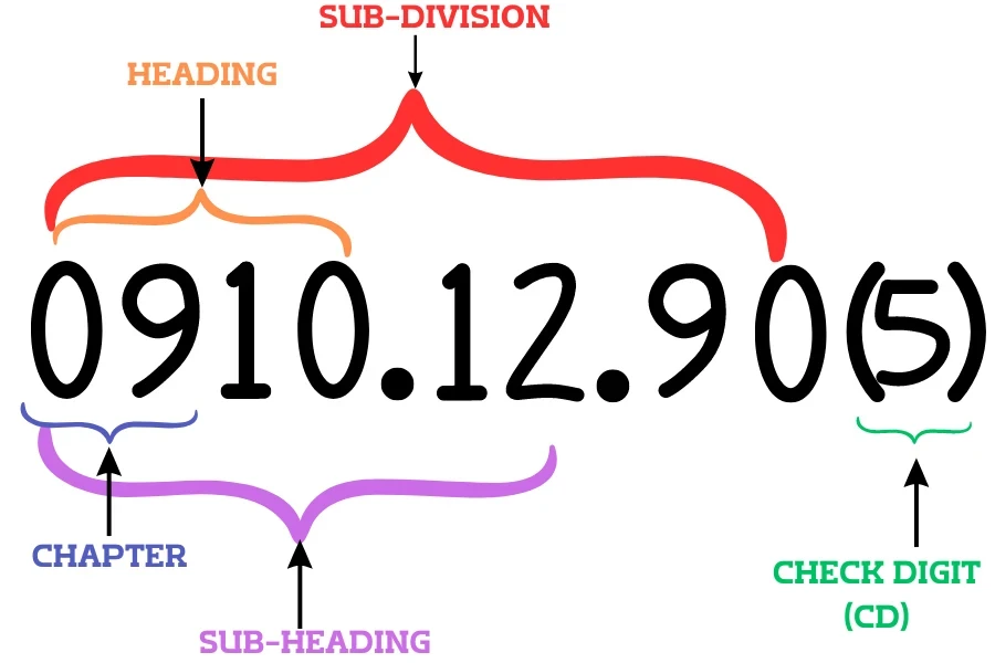 Décomposition de la structure d'un code SH pour les importations d'Afrique du Sud