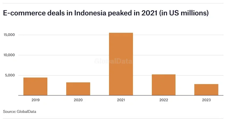 Transaksi e-commerce di Indonesia mencapai puncaknya pada tahun 2021 (dalam jutaan AS)