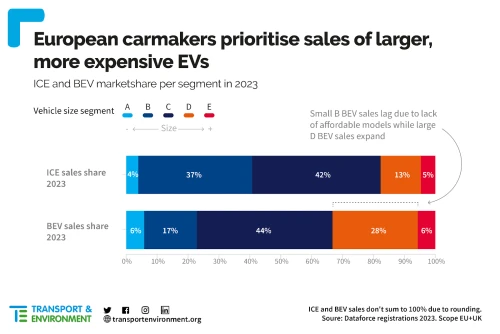 Le case automobilistiche europee danno priorità alle vendite di veicoli elettrici più grandi e costosi