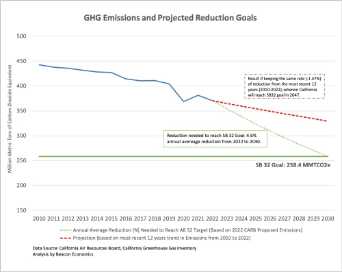 Emissões de GEE e metas de redução projetadas