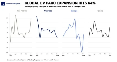 Ekspansi EV Parc secara global mencapai 64%