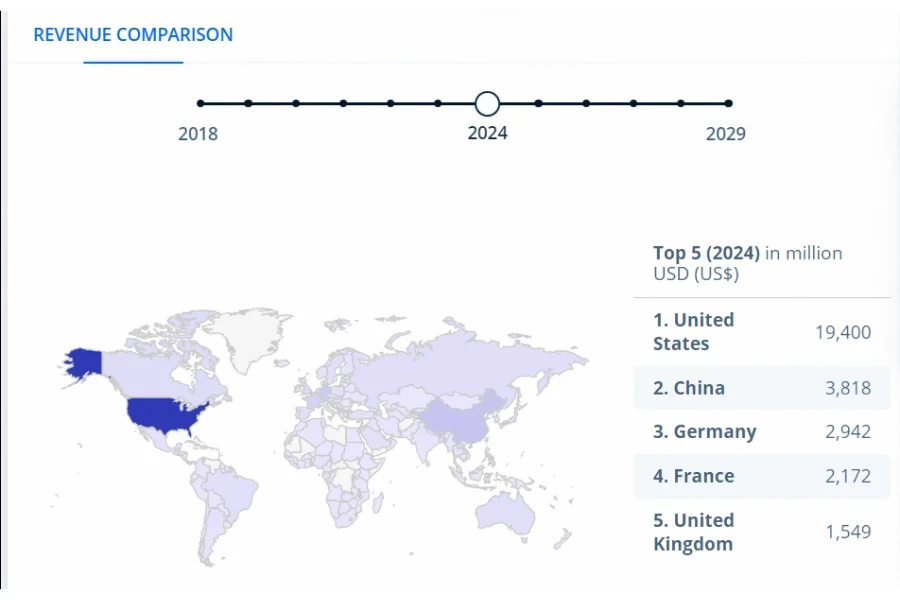 Comparação global: principais países por receita