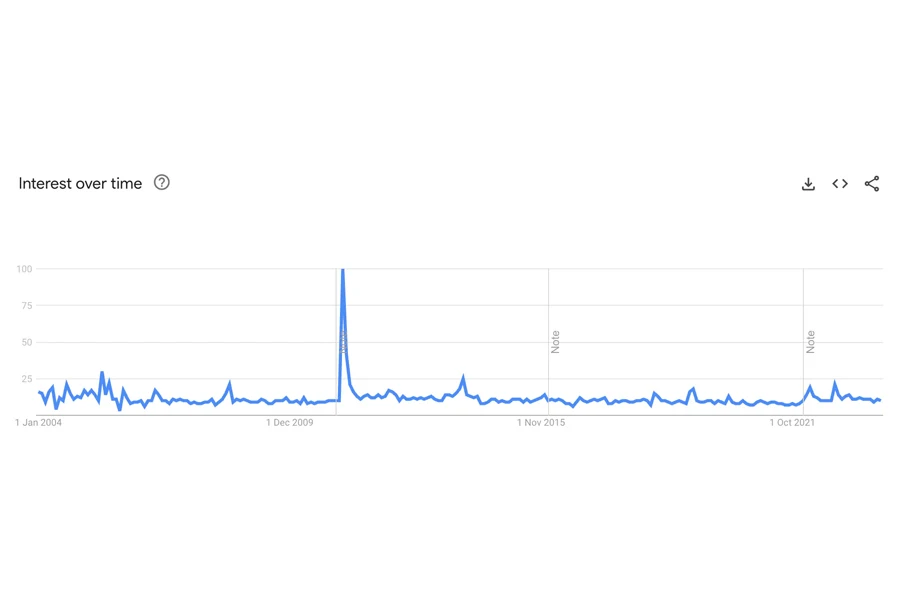 O Google Trends indicou um aumento significativo nas pesquisas por contadores Geiger após o terremoto de 2011 no Japão.