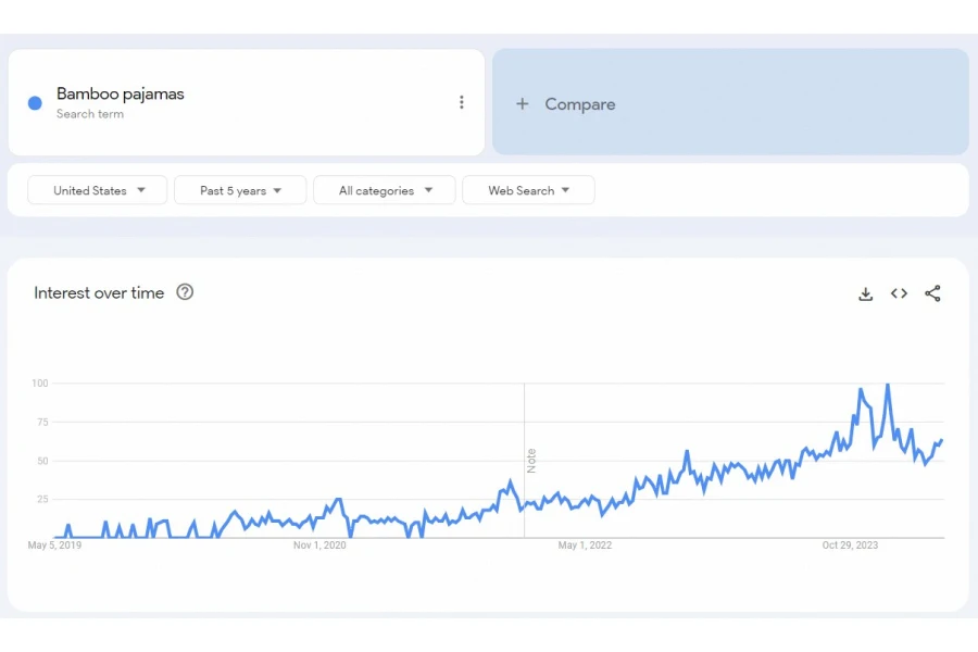 Google Trends shows a steady increase in searches for gluten-free foods