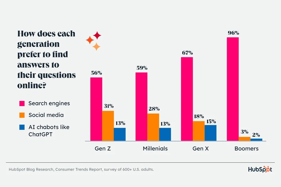 Bagaimana setiap generasi lebih memilih untuk menemukan jawaban atas pertanyaan mereka secara online