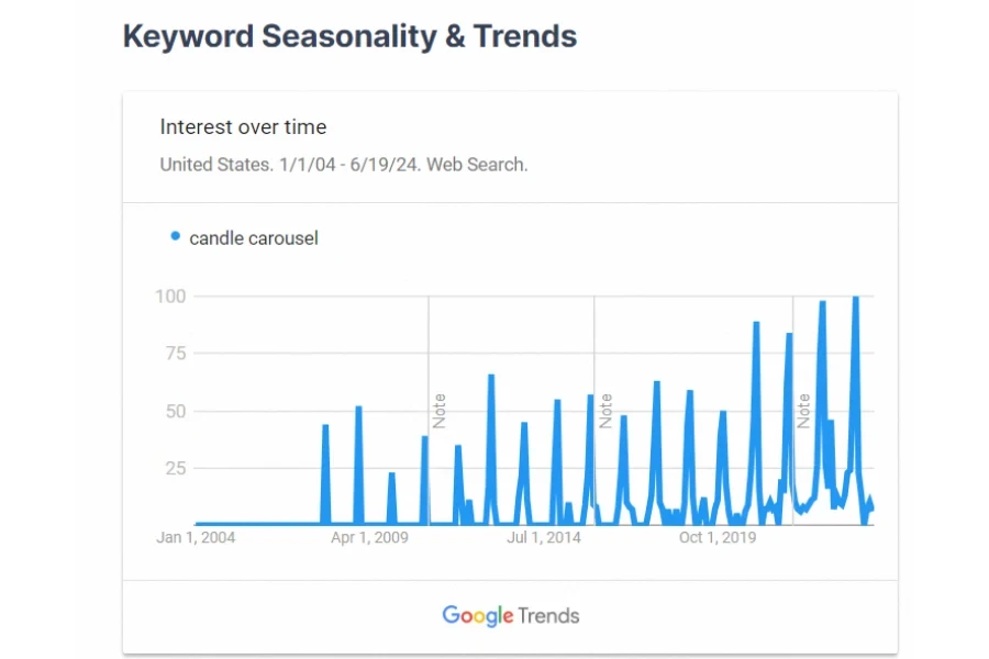 En los últimos 10 años, el volumen de búsqueda de carruseles de velas alcanza su punto máximo durante cada temporada navideña y la tendencia de búsqueda continúa aumentando en 2024 y más allá.