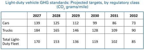 Treibhausgasnormen für leichte Nutzfahrzeuge: Geplante Ziele nach Regulierungsklasse