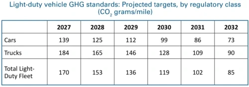 Light-duty vehicle GHG standards Projected targets, by regulatory class