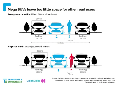 Les méga SUV laissent trop peu d’espace aux autres usagers de la route