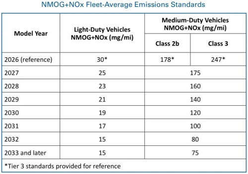 Normes d'émissions moyennes du parc NMOG+NOx