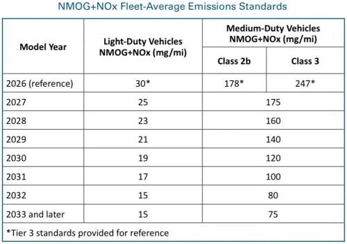 Normes d'émissions moyennes du parc NMOG+NOx