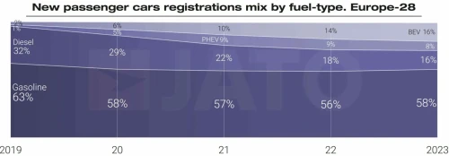 Регистрация новых легковых автомобилей разбивается по типам топлива. Европа-28