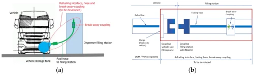 Ikhtisar komponen antarmuka pengisian bahan bakar dan batasan sistem serta antarmuka dengan fokus upaya standardisasi disorot dalam kotak merah