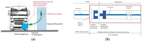 Vue d'ensemble des composants de l'interface de ravitaillement, des limites du système et de l'interface, en mettant l'accent sur les efforts de normalisation mis en évidence dans l'encadré rouge.