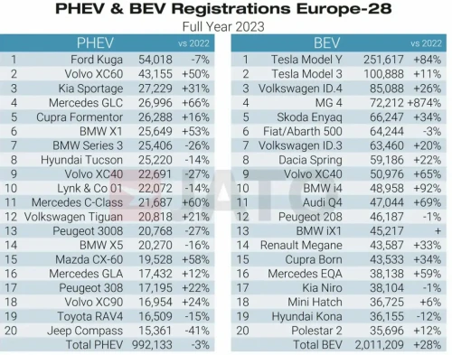 تسجيلات السيارات الكهربائية الهجينة القابلة للشحن (PHEV) والسيارات الكهربائية التي تعمل بالبطارية (PHEV) في أوروبا -28