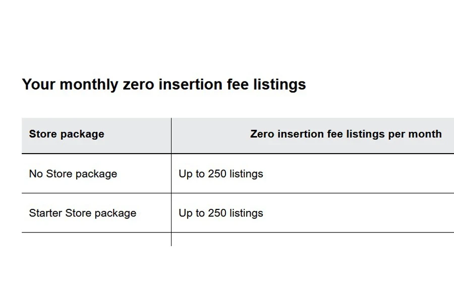 Personal accounts no store plans get 250 free listings monthly