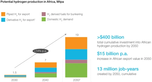 إنتاج الهيدروجين المحتمل في أفريقيا، مليون طن سنويًا