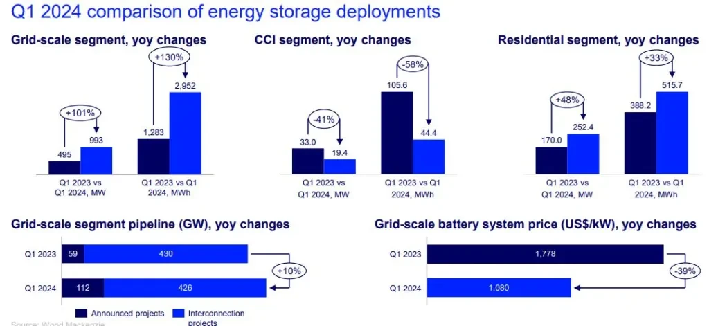 Comparação do primeiro trimestre de 1 de implantações de armazenamento de energia