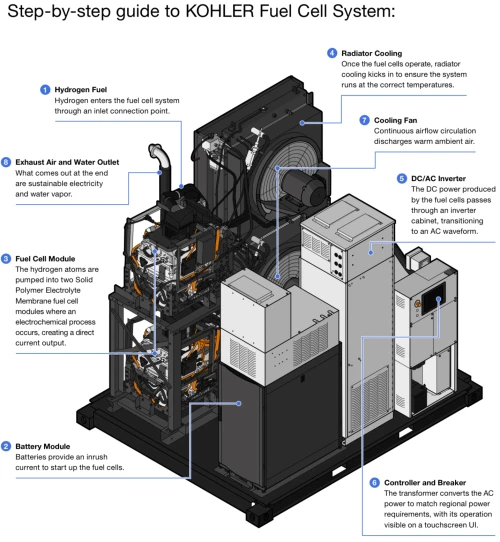 Step-by-step guide to KOHLER Fuel Cell System