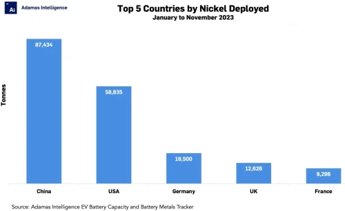 Top 5 Countries Nickel Deployed Jan-Nov-2023