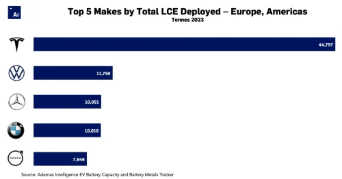 As 5 principais marcas por total de LCE implantados na Europa e nas Américas
