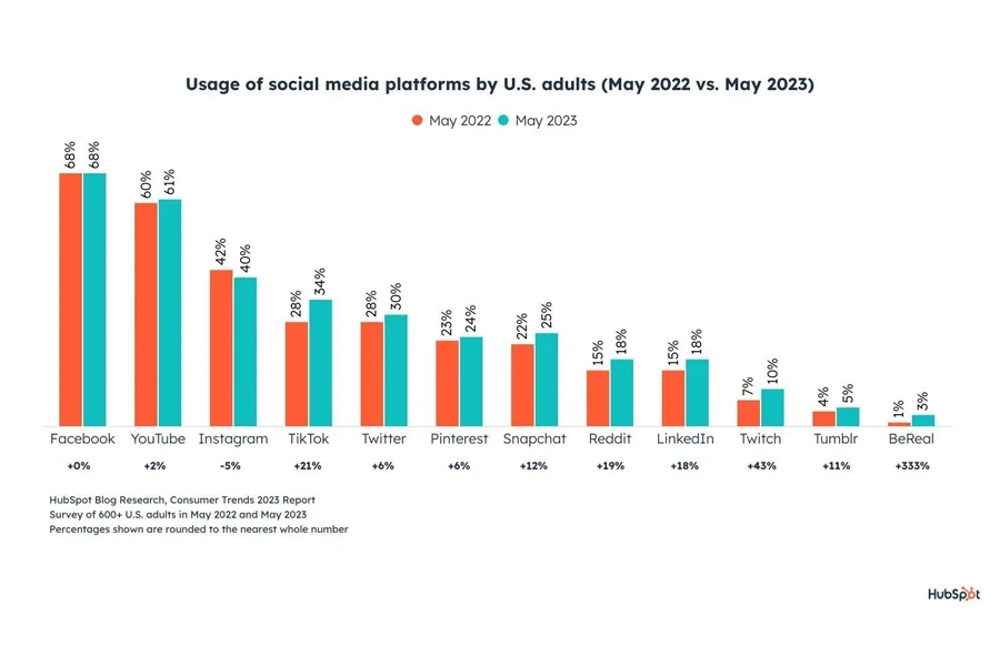 Penggunaan platform media sosial oleh orang dewasa AS (Mei 2022 vs. Mei 2023)