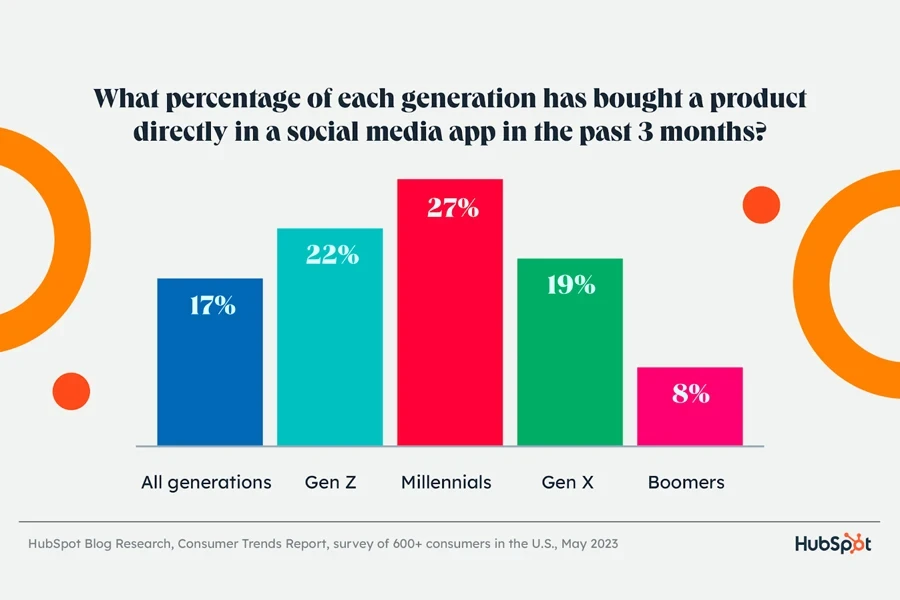 Quale percentuale di ciascuna generazione ha acquistato un prodotto direttamente in un'app di social media negli ultimi 3 mesi