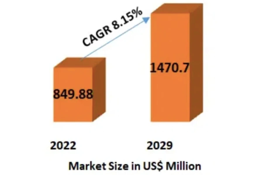 grafik CAGR global sebesar 8.15% untuk pemanen akuatik