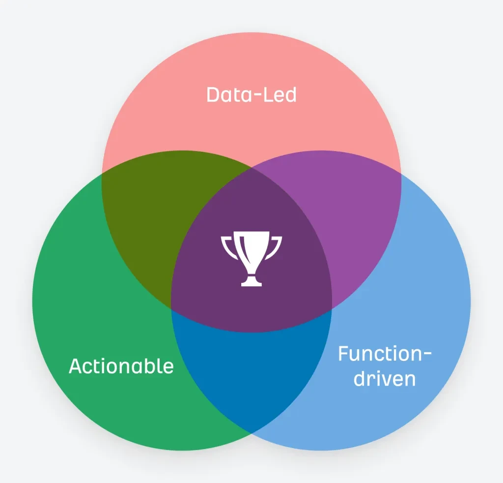 Três características para relatórios eficazes de marketing de conteúdo.