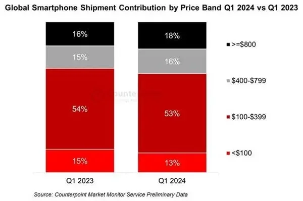 Fiyat Aralığına Göre Küresel Akıllı Telefon Sevkiyat Katkısı 1 2024. Çeyrek ve 1 2023. Çeyrek karşılaştırması