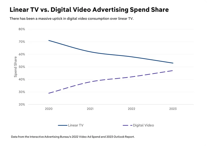 Anteil der Ausgaben für lineares Fernsehen vs. digitale Videowerbung