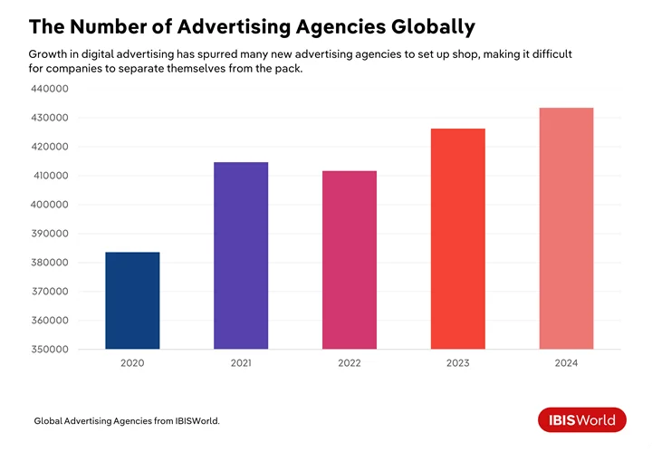 Le nombre d'agences de publicité dans le monde