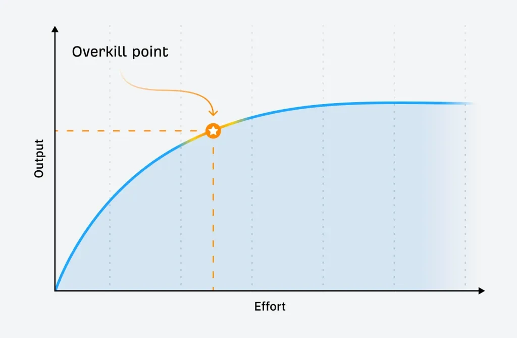 Output vs. Aufwand bei der Erstellung von Berichten.